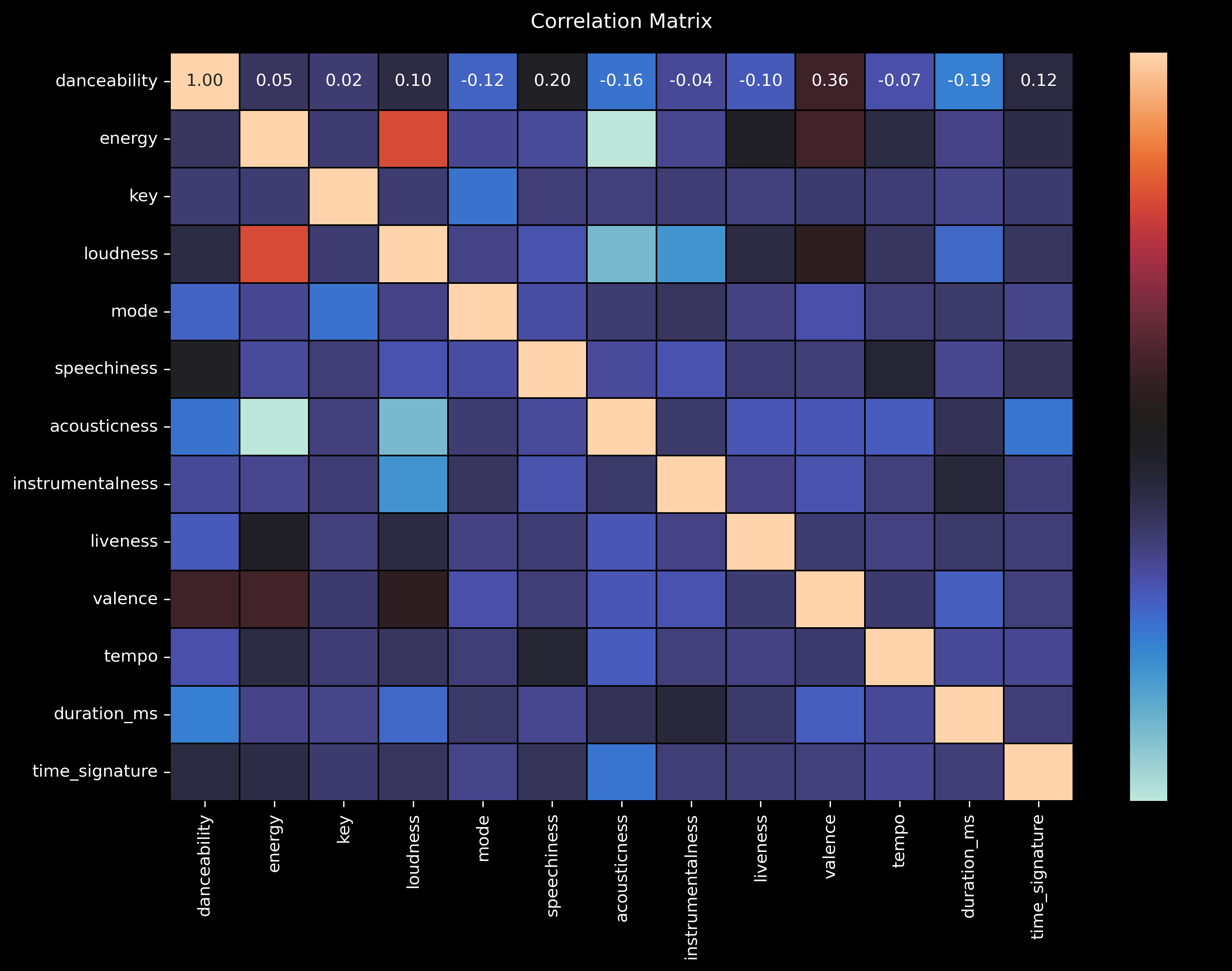 Audio features correlation matrix