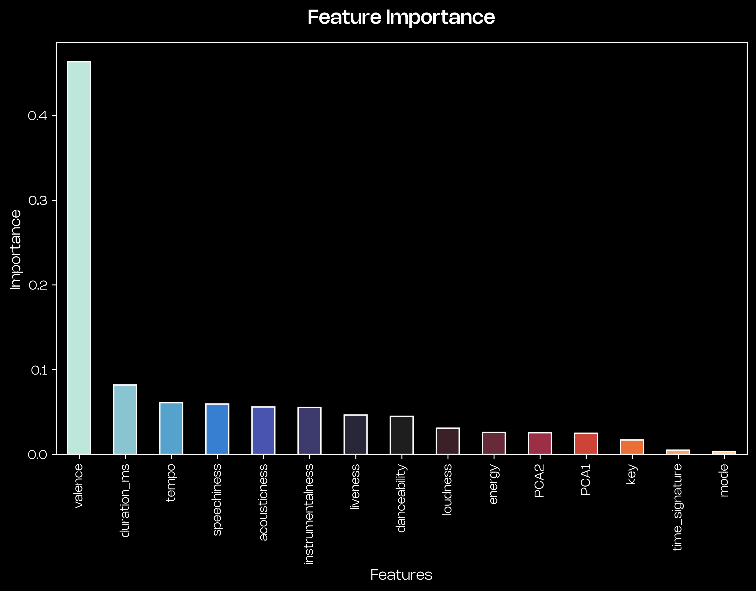 Feature importance visualization