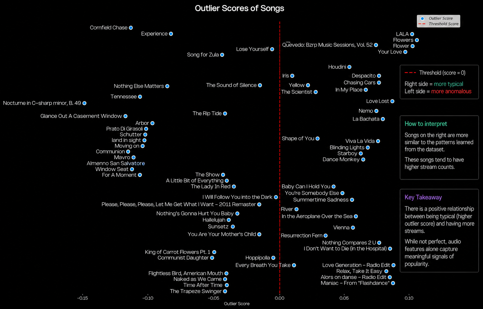 PCA clustering of Spotify songs