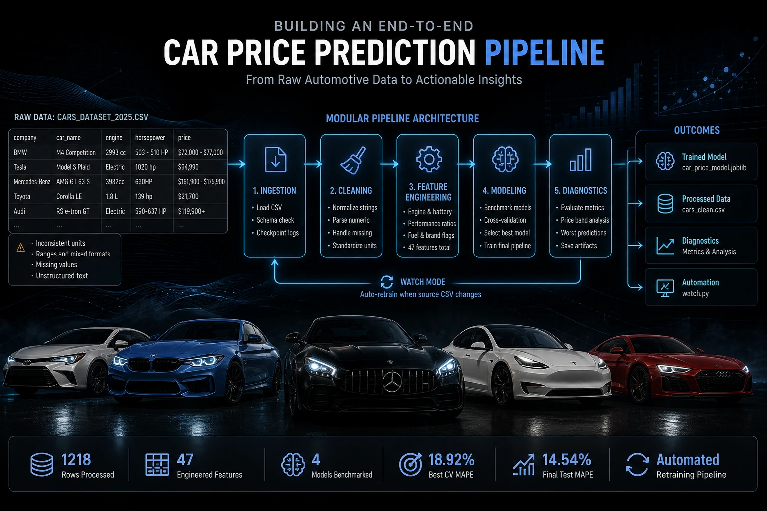 Car price pipeline architecture visualization