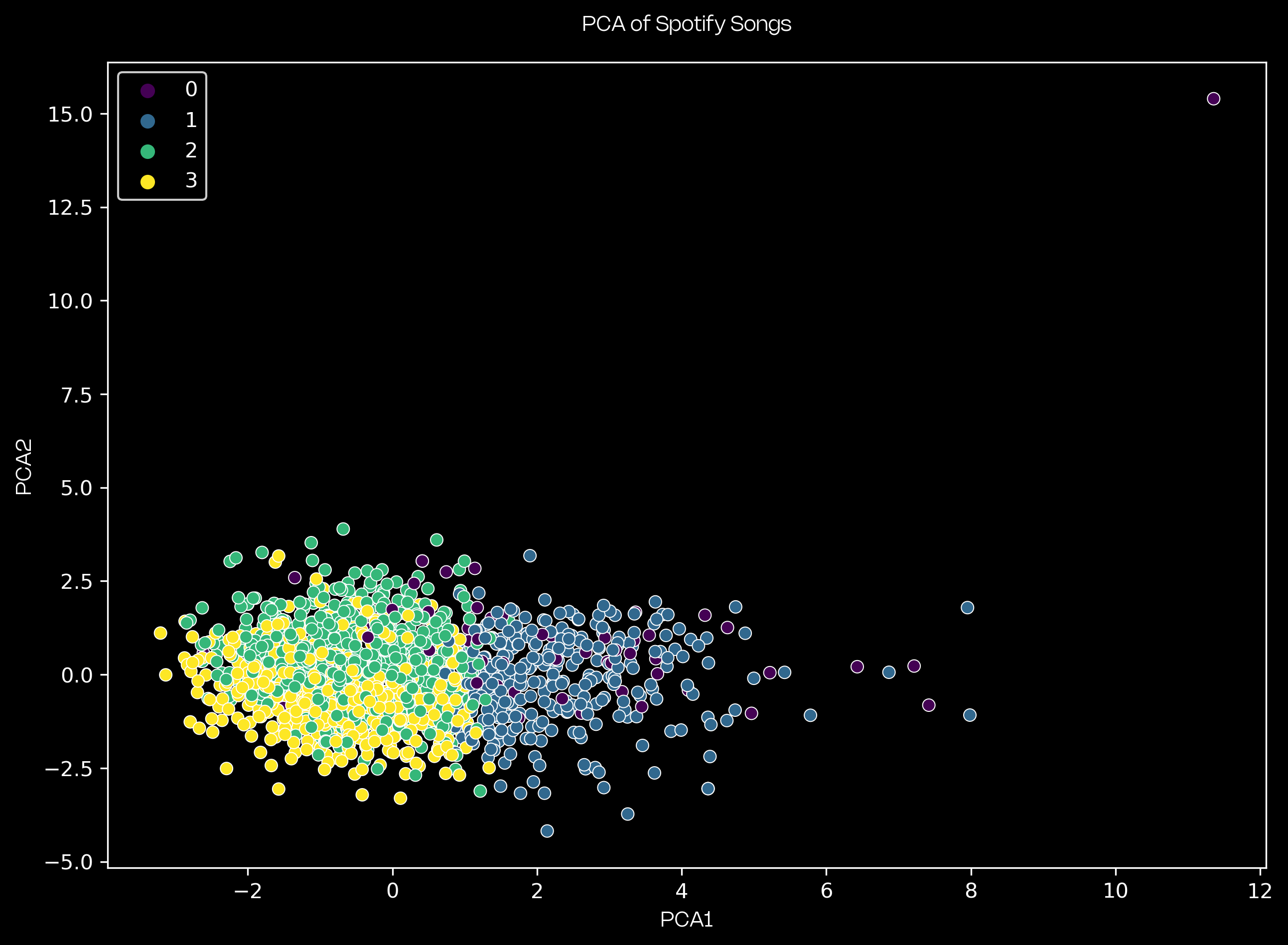 PCA clustering of Spotify songs